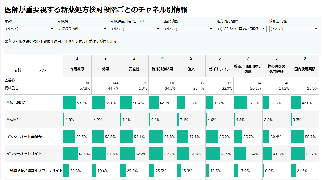 新薬処方検討段階ごとに、必要な情報・利用チャネルは異なるのか？【DLあり】